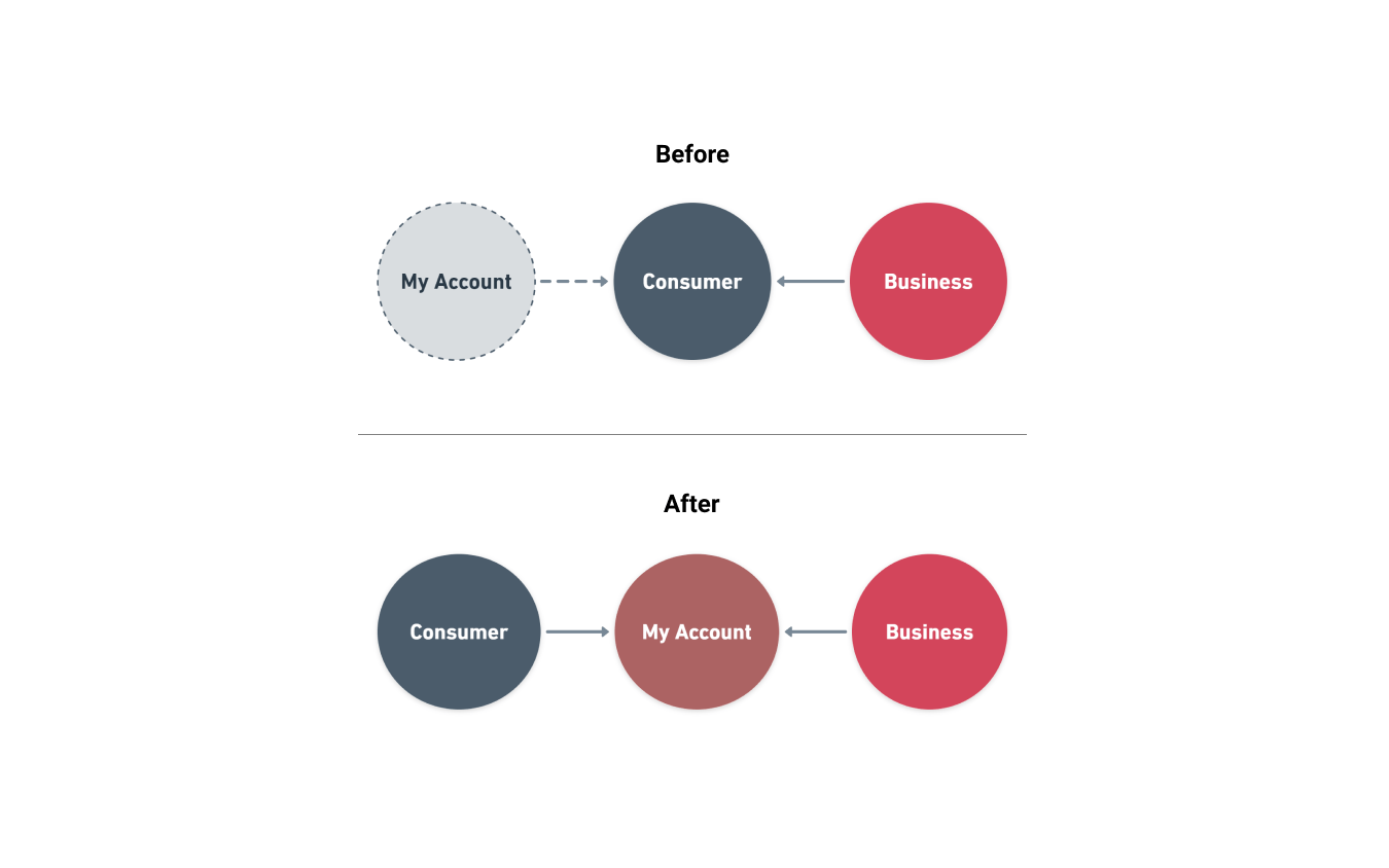 The image shows a diagram of how the existing My Account was structured at top-level, sitting inside the consumer pace. The other diagram shows My Account separating as a standalone service with consumer and business connecting to it.